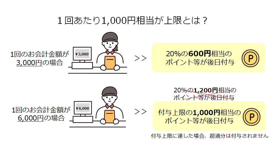 1回あたり1,000円が上限とは？例：お会計金額3,000円の場合は20パーセントの600円相当、6,000円の場合は、20パーセントだと上限1,000円を超えてしまうので1,000円相当を付与