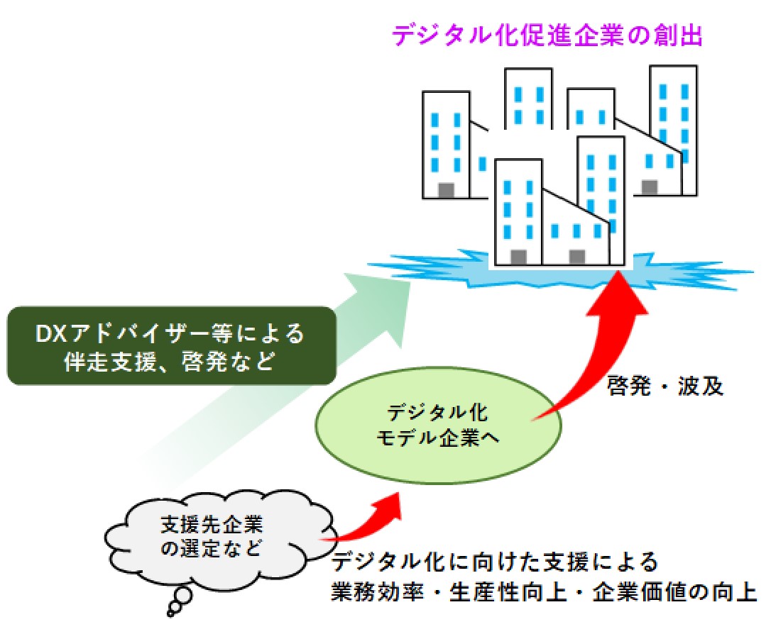 デジタル化促進企業の促進