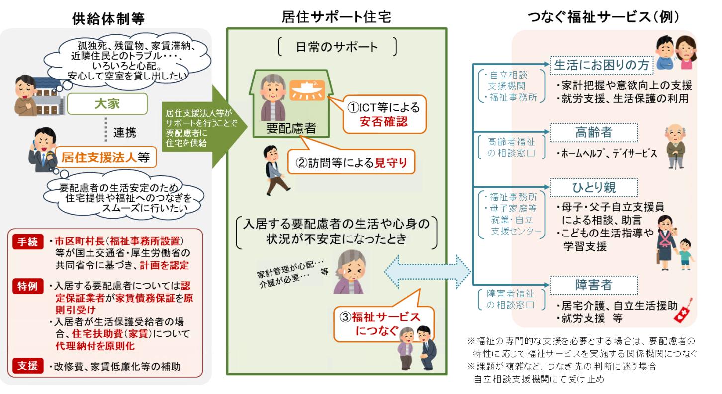 居住サポート住宅の概要