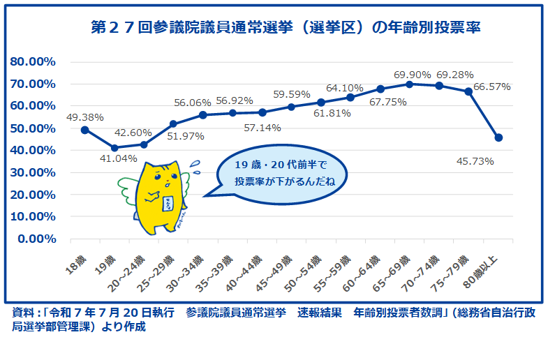 第27回参議院議員選挙(選挙区)の年齢別投票率の折れ線グラフ 第27回参議院議員選挙(選挙区)の年齢別投票率の折れ線グラフ