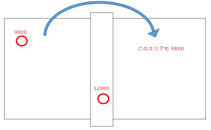 道路等を挟んだ場合