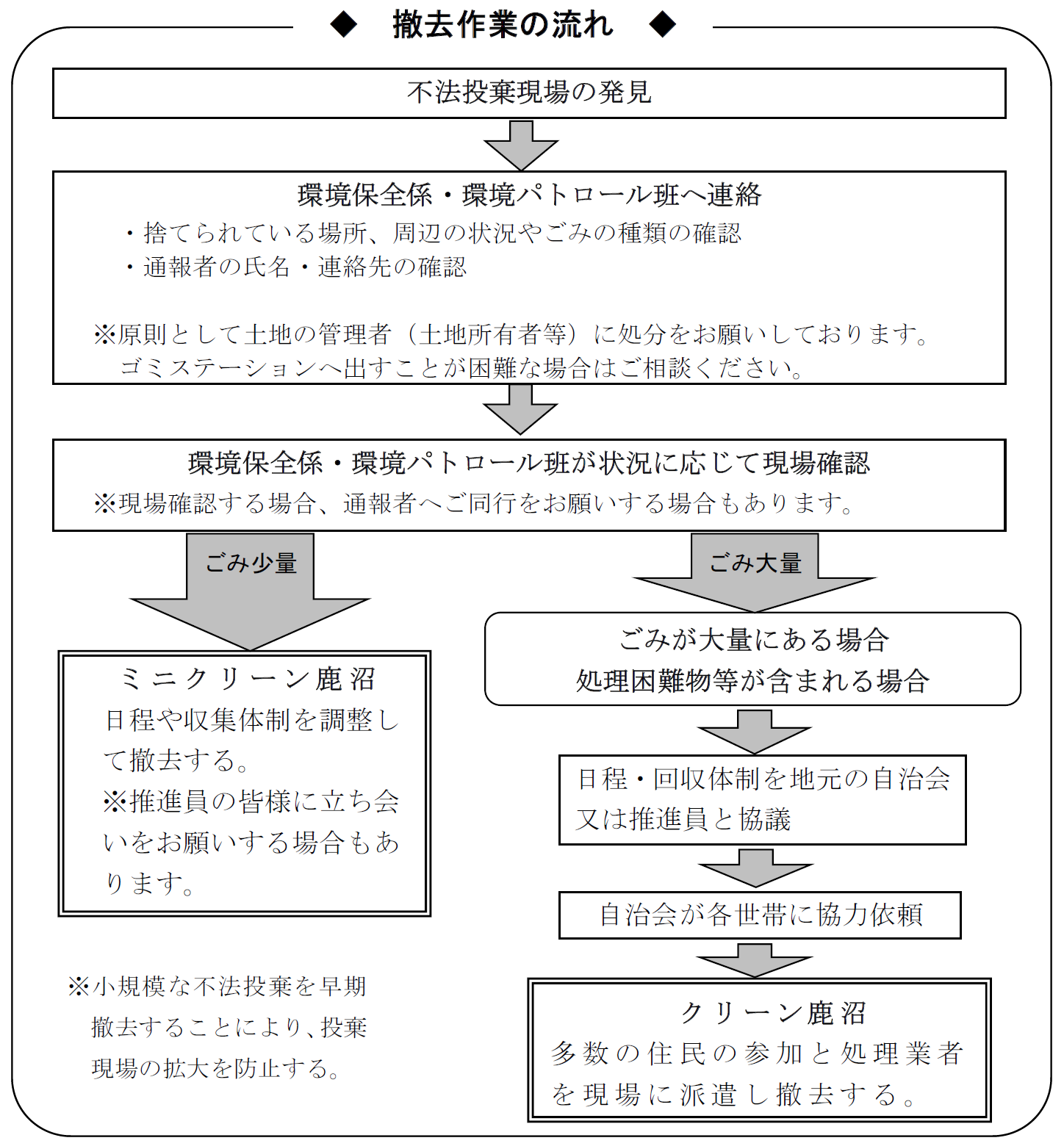 撤去作業の流れ