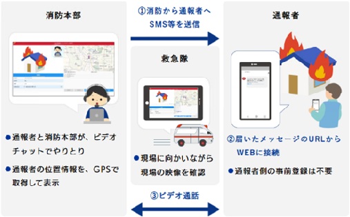 映像通報システム通報の流れ