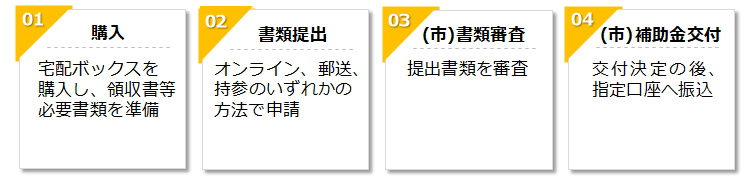 手続きの流れ.png 手続きの流れ.png