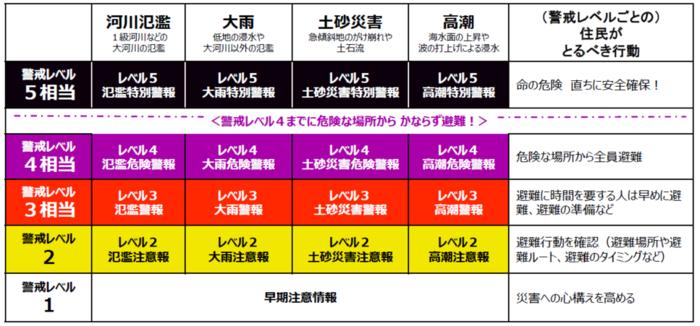 警戒レベル一覧.png 警戒レベル一覧.png
