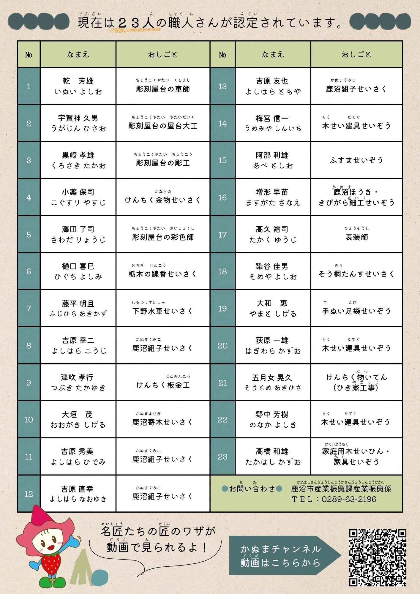 現在は23人の職人さんが認定されています 現在は23人の職人さんが認定されています