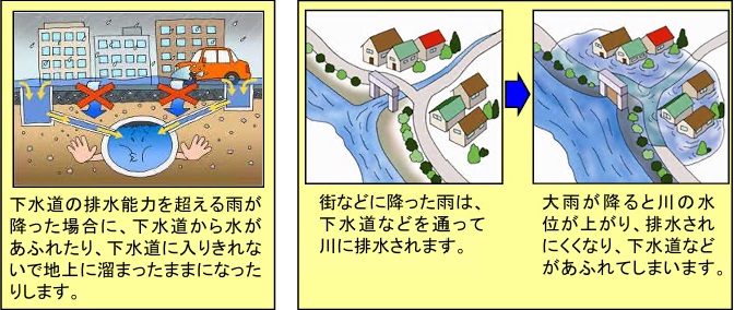 内水浸水（氾濫）とは