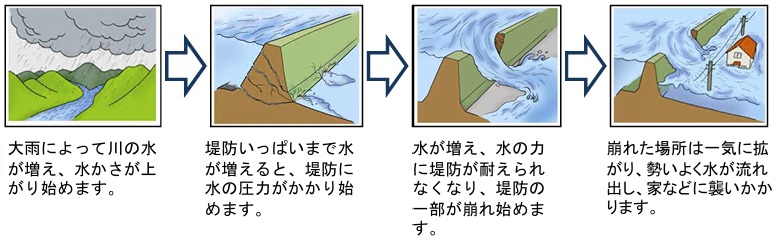 【外水氾濫】