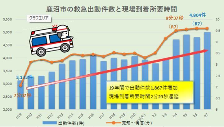鹿沼市の救急出動件数と現場到着所要時間.jpg 鹿沼市の救急出動件数と現場到着所要時間.jpg