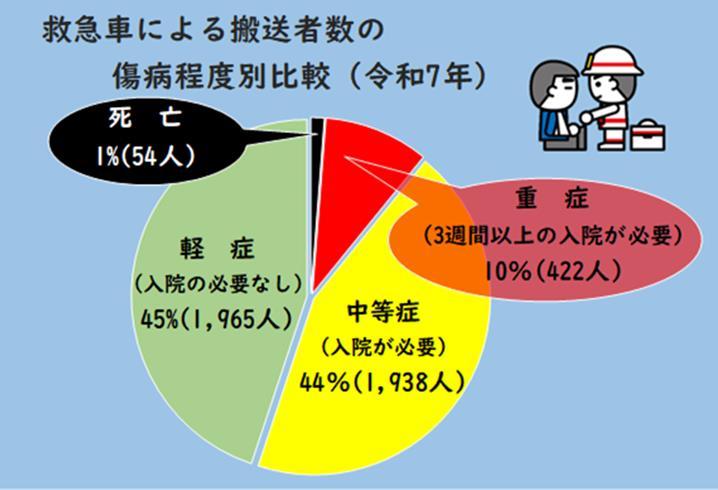 救急車による搬送者数の傷病程度別比較.jpg 救急車による搬送者数の傷病程度別比較.jpg